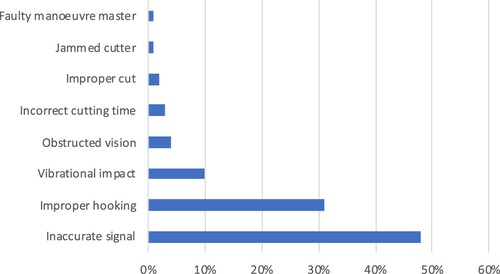 Figure 9. Importance ranking of basic events.