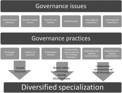 Figure 1. Governance issues and governance practices in S3.Sources: Adapted from Aranguren et al. (Citation2019), Capello and Kroll (Citation2016) and Sörvik et al. (Citation2019).