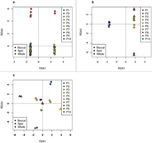 Figure 1. RDA results in the Dutch data. Based on a random sample of 100,000 probes. The symbols represent the different tissue types and the colors differentiate the 10 individuals. a. Biological replicates: repeated samplings from the same individuals. b. Technical replicates. c. Technical replicates, where RDA analysis has been adjusted for tissue type and sex. The only male in the sample is patient 8 (P8) represented in red.