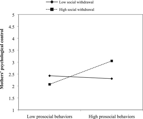 Figure 1. The role of children’s prosocial behaviour in relation to their mothers’ psychological control, regarding children showing relatively high level of social withdrawal (+1 SD, high) and children showing relatively low signs of social withdrawal (−1 SD, low).