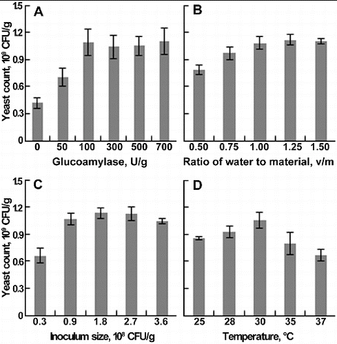 Figure 1. Effects of glucoamylase supplementation (A), ratio of water to material (B), inoculum size (C), and temperature (D) on yeast count. Each parameter was tested at least in triplicate. Error bars represent the standard deviation of the mean.