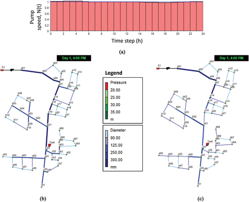 Figure 11. Optimised decision variables where (a) shows the SCOPE determined pump variable speed pattern, (B) shows the SCOPE determined tank position and pipe diameters and (C) shows GA post-processed pipe diameters.