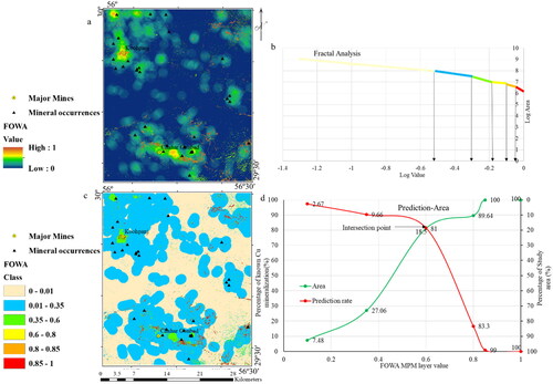 Figure 6. (a) Fuzzy ordered weighted averaging (FOWAα=0) prospectivity map generated by combining selected remote sensing evidential layers; (b) concentration-area model, log-log plots for fuzzy ordered weighted averaging prospectivity map; (c) classified fuzzy ordered weighted averaging prospectivity map; (d) prediction-area plot for the fuzzy ordered weighted averaging prospectivity map.