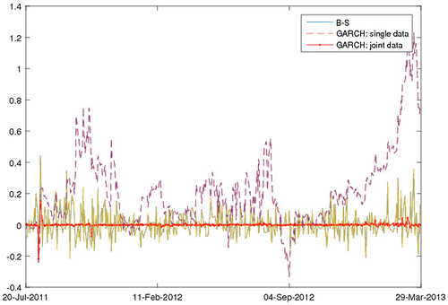 Figure 5. The percentage pricing errors. Source: Author calculation.