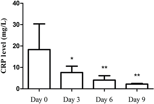 Figure 5 Oral administration of C60-Oil reduces the level of the blood inflammation marker CRP in beagle dogs. Day 0, Day 3, Day 6, and Day 9 represent before treatment, treatment for 3 days, treatment for 6 days, and treatment for 9 days, respectively (± s, n=6). * P < 0.05 vs Day 0, ** P < 0.01 vs Day 0.