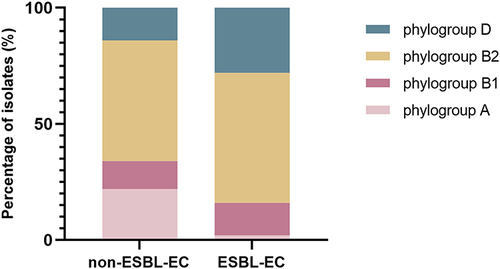 Figure 1 Comparison of the distribution of phylogenetic groups between non-ESBL-EC and ESBL-EC.
