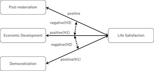 Figure 1. Hypotheses Regarding Factors Pertaining to Life Satisfaction at the Country Level.