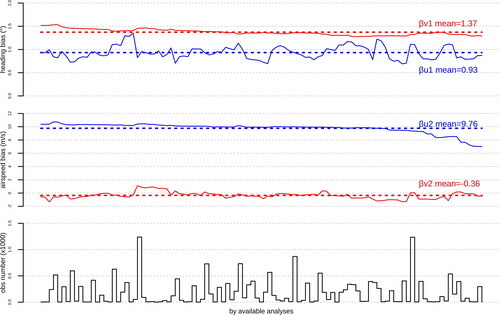 Fig. 18. Evolution, of u (blue) and v (red) diagnosed heading bias (top panel), airspeed bias (middle panel) and passive data number by analysis (bottom panel) for aircraft A3 by available analysis from 6 October to 6 November 2018.