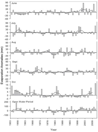 FIGURE 5. Normalized differences in modeled lake evaporation (1 m water column). Differences are anomalies from the 1971–2000 mean. The solid line represents a five-year running mean. Different scales are used on the y-axes.