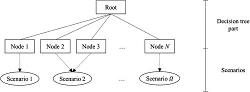 Figure 3. Decision tree and scenarios.