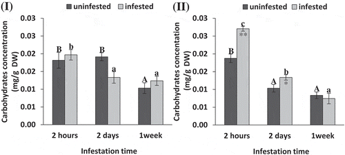 Figure 2. Soluble carbohydrate concentration (mg/g DW) of tomato (i) and maize (II) as affected by Spodoptera exigua larvae infestation after different periods of time. Each point is a mean of three replicates ± standard error. The different letters represent the statistical significance between different time periods of uninfested (a–c) and infested (a–c) plants at P ≤ 0.05. Asterisks show significant differences between uninfested and infested plants at each time period (*p < .05; **p < .01; ***p < .001).