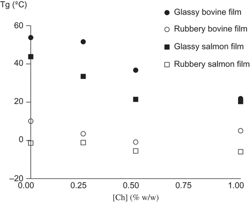 Figure 2. Effect of chitosan concentration on the glass transition temperature of bovine and salmon gelatin films.Efecto de la concentración de quitosano en la temperatura de transición vítrea de películas de gelatina de bovino y salmón.