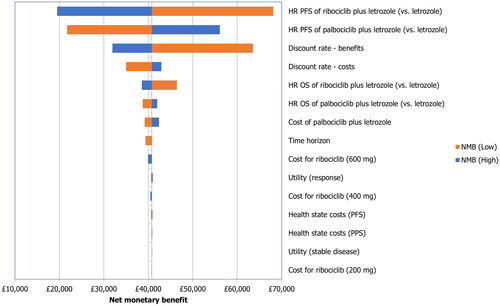 Figure 3. Tornado plot generated in the deterministic sensitivity analysis. Only the top 15 most influential parameters are presented. HR, hazard ratio; OS, overall survival; NMB, net monetary benefit; PFS, progression-free survival; PPS, post-progression survival.