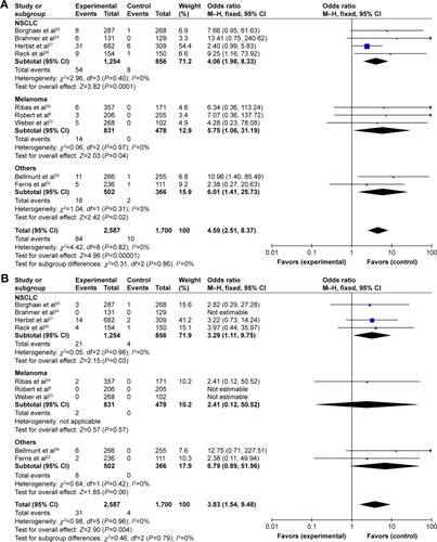 Figure 8 Forest plots for odds ratios for (A) all-grade and (B) high-grade pneumonitis for cancer patients receiving PD-1 inhibitors compared with controls (subgrouped by the treated cancer).