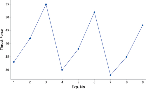 Figure 6. Thrust force distribution graph.
