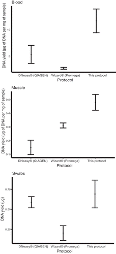 Figure 2. Amount of total DNA (µg) extracted from different animal tissues with three different protocols. For blood and muscle samples, amount of DNA extracted, relative to the initial amount of sample is presented.