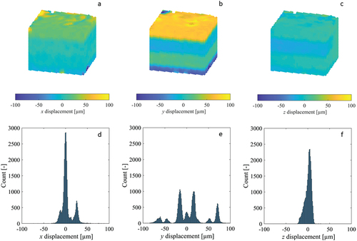 Figure 5. Cross-sections of the displacement fields (a-c) measured by DVC for the x, y and z components of the repeated scan synthetic bone cube dataset, as well as their corresponding histograms (d-f). The image dataset was acquired using the standard HR-pQCT scanning procedure for large VOIs.