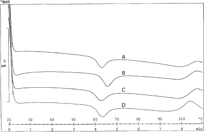 Figure 3. Differential scanning calorimetry endotherms of starches separated from different wheat cultivars (A) PBW-373, (B) PBW-343, (C) PDW-233, (D) PBW-154.