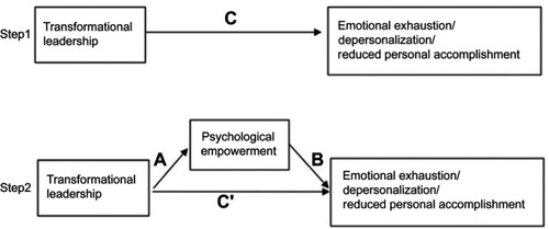 Figure 1 A theoretical model of the mediating role in the relationship between transformational leadership and occupational burnout subscales.