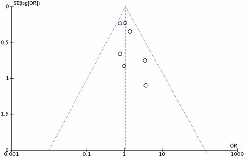 Figure 5. Funnel plot of studies investigating HPV 18 as a risk factor.