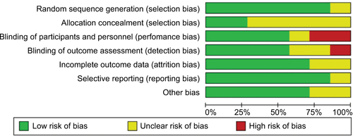 Figure S1 Risk of bias graph.