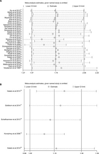 Figure 5 Sensitivity analyses of high ALP and OS prognosis.Notes: (A) Observational cohorts; (B) RCTs.Abbreviations: ALP, alkane phosphatase; OS, overall survival; RCT, randomized controlled trial.
