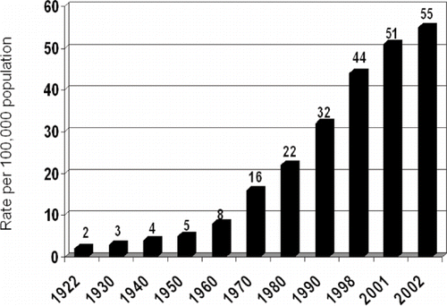 Figure 1 Diabetes Mortality Rate, 1922–2002.Citation[2]