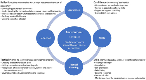 Figure 5 Program outcomes. Key outcomes in the Early Career Women’s Leadership Program that participants deemed most beneficial.