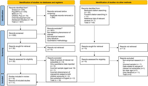 Figure A1. Prisma flow chart illustrating selection of studies (Page et al., Citation2021).