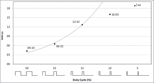 Figure 4. Effect of the radiated energy decrease on the plant response delay. Sunflower plants were exposed to a 2.5 GHz ‑ 1.5 kV/m EMF showing various duty cycles (50 to 5 %). As illustrated on the x-axis, the duty cycle is the percentage of emission during one period. Black squares display the time point of stem bending (followed by EPV).