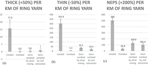 Figure 7. (a) Thick place (+50%), (b) thin place (−50%) and (c) neps (+200%) per kilometer of ring yarn for four sample.