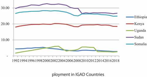 Figure 1. Trend on Youth Unemployment in IGAD Countries.