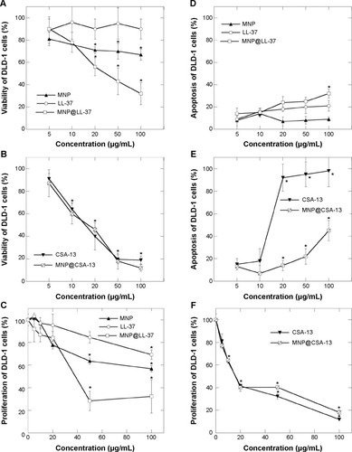 Figure 2 Ceragenin-coated magnetic nanoparticles decrease viability and induce apoptosis in DLD-1 cells. MTT assay of the viability of DLD-1 cells treated with derivatives of cathelicidin LL-37 (A) and ceragenin CSA-13 (B) at different concentrations for 24 hours. Apoptosis of DLD-1 cell treated with cathelicidin LL-37 (D) and ceragenin CSA-13 (E). Proliferation assay of DLD-1 cells treated with cathelicidin LL-37 (C) and ceragenin CSA-13 derivatives (F).Note: *Significantly different compared with control (n=3–6).Abbreviations: MNP, Magnetic Nanoparticles; MNP@LL-37, LL-37 peptide linked to magnetic nanoparticles; MNP@CSA-13, CSA-13 linked to magnetic nanoparticles; MTT, 3-(4,5-dimethylthiazol-2-yl)-2,5-diphenyltetrazolium bromide.