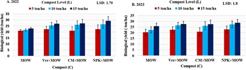 Figure 3. Interaction effect of municipal organic waste-derived compost (C) and compost levels (L) on maize biological yield (ton/ha) in 2022 and 2023.