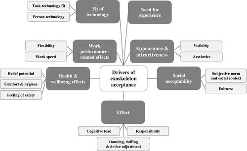 Figure 2. Structured illustration of focus group results.