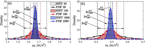 Figure 6. Histogram and corresponding fitted Gaussian density functions for (a) mean and (b) standard deviation of the peak acceleration of the case study bridge at V = 68 m/s. Bootstrap resample sizes of 20, 100 and 1000 irregularity profiles.