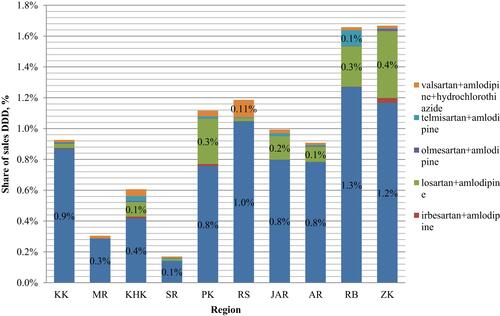 Figure 4 Structure of realization of DDD fixed-dose combinations of ARBs+CCB.