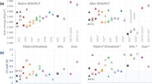 Figure 9. (a) Averages ±1 standard deviation, and (b) CV of the bulk density of all materials, before and after remix/rut-remix.Notes: Ylöjärvi (●), Kilvakkala (▴). To facilitate the distinction among the data series, the values from Ylöjärvi are linked with a line.