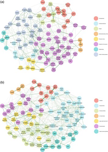 Figure 1. a. Exploratory Graph Analysis of the features of organized crime in Study 2a (Italy). b. Exploratory Graph Analysis of the features of organized crime in Study 2b (US). Note. Thicker lines indicate larger partial correlations between variables conditioned on all the other variables in the dataset. See the online article for the color version of these figures.