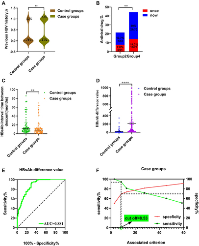 Figure 4 Risk factors and a good threshold for fluctuating hepatitis B surface antibodies. (A) previous HBV history; (B) antiviral drugs; (C) HBsAb interval time; (D) HBsAb difference value between the control and case groups; (E) The ROC area of HBsAb difference value in predicting the diagnosability between the control and case groups. (F) The sensitivity and specificity of the ROC curve of the HBsAb difference value in predicting the diagnosability between the control and case groups. **P < 0.01, ****P < 0.0001.