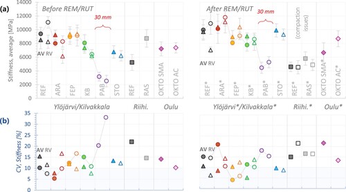 Figure 19. (a) Averages ±1 standard deviation, and (b) CV of the stiffness, for all materials before and after remix/rut-remix. Ylöjärvi (●), Kilvakkala (▴). The values from Ylöjärvi are linked with a line. Note that the PAB specimens had a slightly lower thickness (30 mm); all other specimens were 32 mm thick.