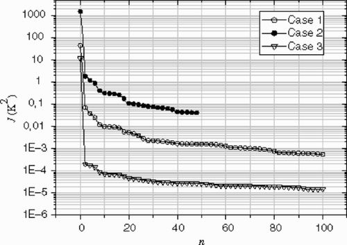 Figure 13. Evolution of the criterion J(T0(z)). Influence of the initial guess – Example 2.