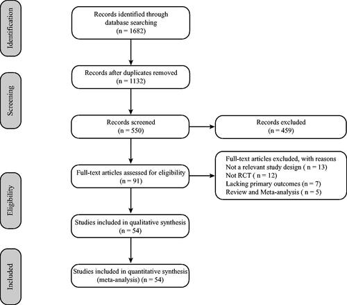 Figure 1. Flow diagram of study selection.