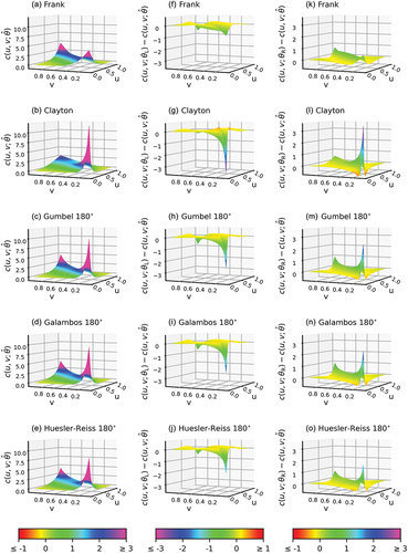 Figure 10. The pdfs for copulas for the station pair Cochem and Kaub.