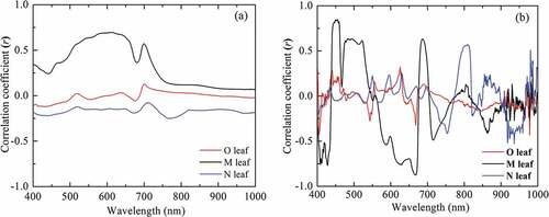 Figure 4. Correlation coefficients between Pb content in leaves of different development degrees and (a) reflectance and (b) first difference reflectance