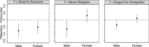 Figure 2. Gendered effects of perception, by respondent gender: dots represent mean estimates; lines denote 95% confidence intervals.