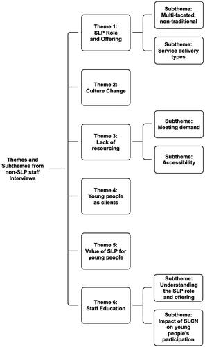 Figure 1. Summary of identified themes from interviews with youth justice staff.