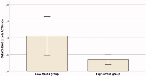 Figure 3. The ratio between delta DHEA-S and delta ACTH (mean, 95% CI) in the two stress level groups.