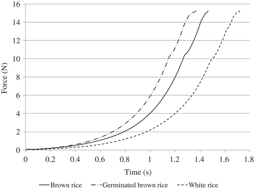 Figure 3. Average force-time curves obtained from the simple compression test of cooked Thai jasmine rice.