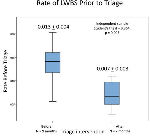 Figure 2 Rate of LWBS prior to triage, before and after provider-in-triage implementation.